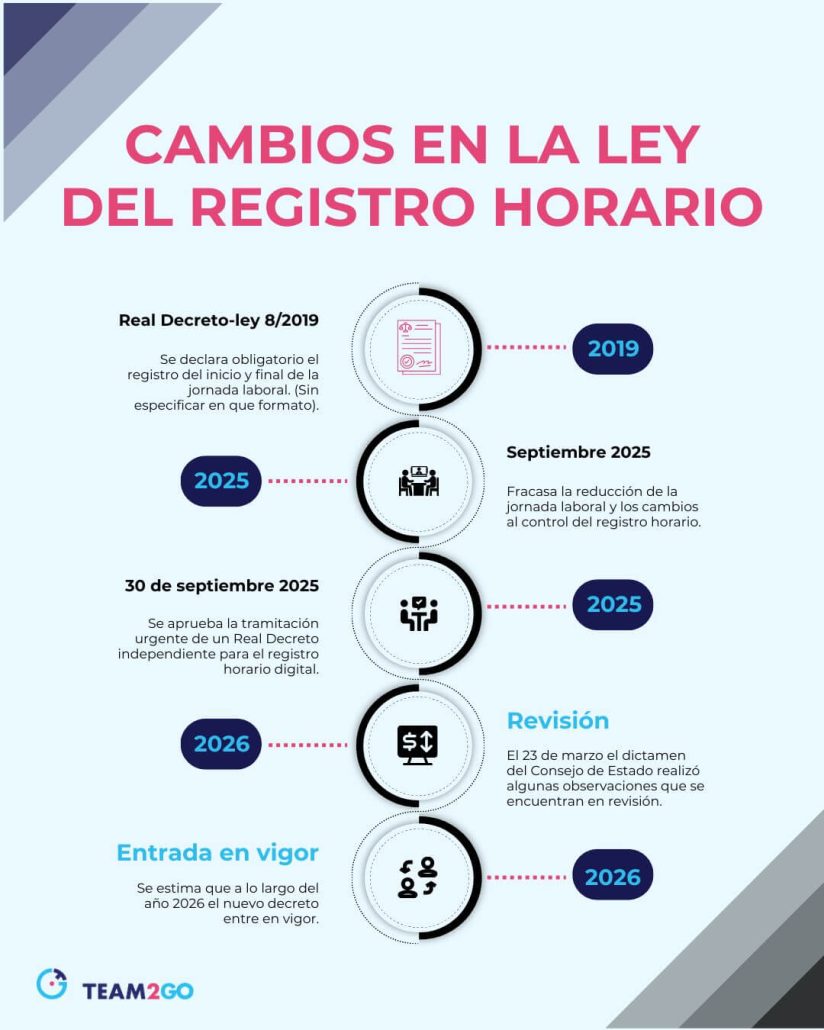 Infografía evolución registro horario